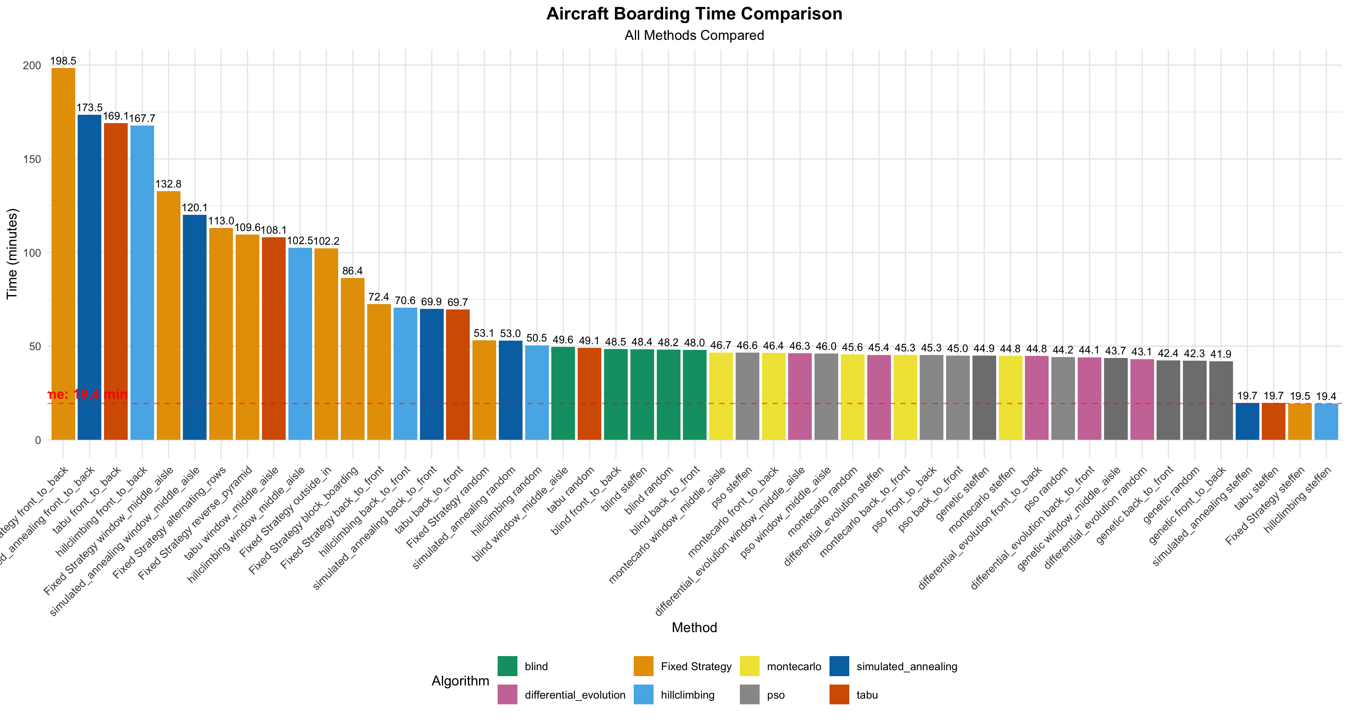 Optimization of Airplane Seating project graph